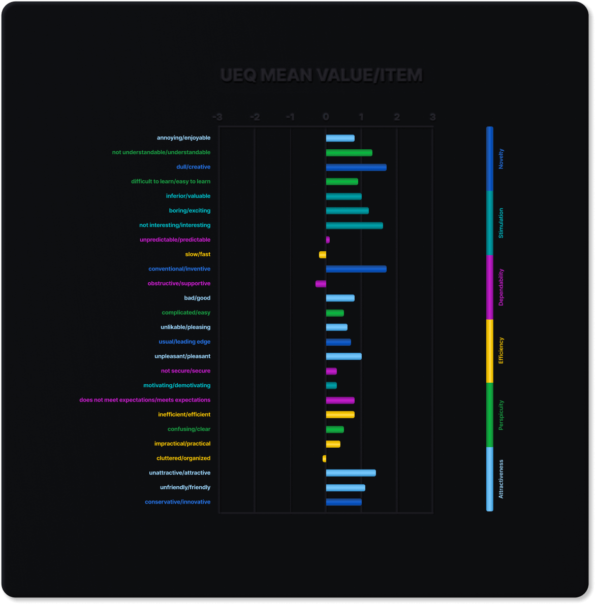 UEQ Mean Value/Item Results