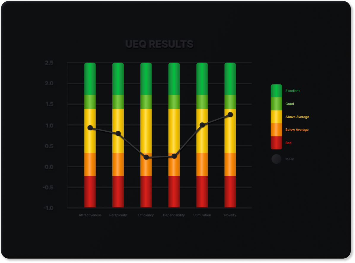 UEQ Results by Scale